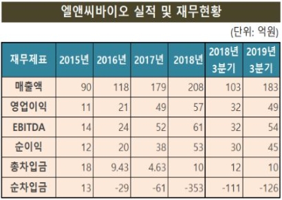 [시장을 뒤흔든 바이오]②엘앤씨바이오, 연 30% 고속성장에 무차입 경영