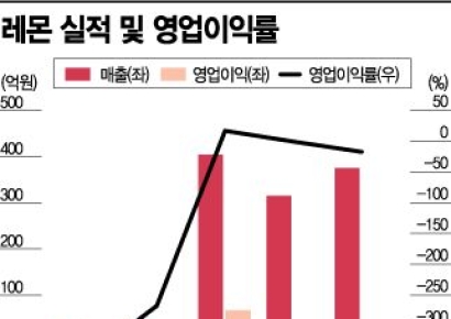 마스크에 떴지만 IT 침체…'시큼한 레몬'