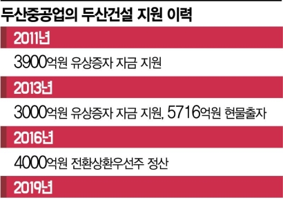 脫원전에 흔들…두산重 '돈맥경화' 