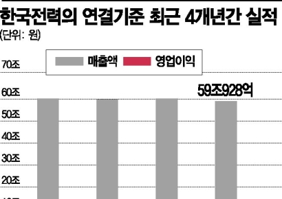 한국전력, 손실 나는 이유…"높은 연료비 때문?"