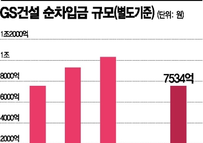 GS건설, 주택·플랜트 힘들어도 新사업 믿는다