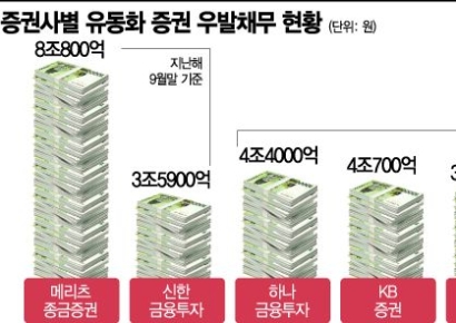 대형 증권사에 코로나 공습…유동성 보릿고개 오나