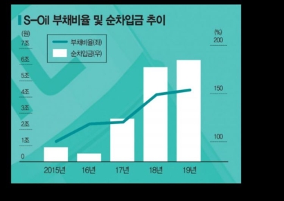 GS칼텍스, 1분기 최대 8000억 적자 '검은 눈물'