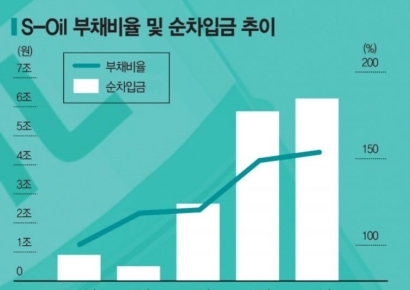 S-Oil, 유가 하락에 실적·재무상황 ‘휘청’