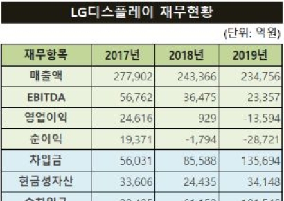 [기업 자금조달]LG디스플레이, 신한은행 주관으로 1000억 차환