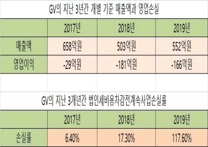 [기로의상장사]올해 실적 개선이 필요한 3년 연속 적자 'GV'