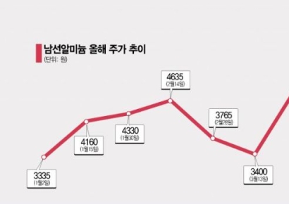이낙연 테마주 남선알미늄의 승자는?…"기관과 회장님"