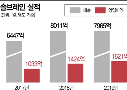 솔브레인, 지주사 전환 눈앞… 주력사업 성장 ‘가속’