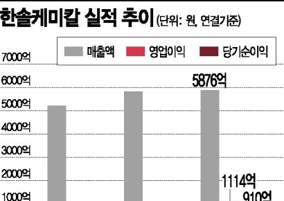 한솔케미칼, 언택트 사회 서버 D램 수요 증가로 방긋