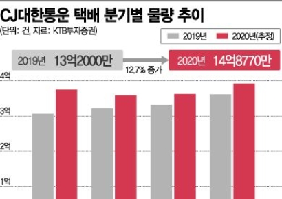 CJ대한통운, 언택트 시대 인프라 '택배'