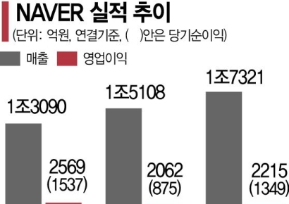 네이버, 코로나19 우려 보단 기대…언택트 활성화 '땡큐'