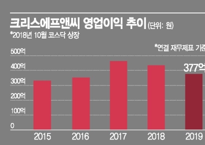 크리스에프앤씨, 상장 후 꺾인 실적… 코로나19에 또 우울