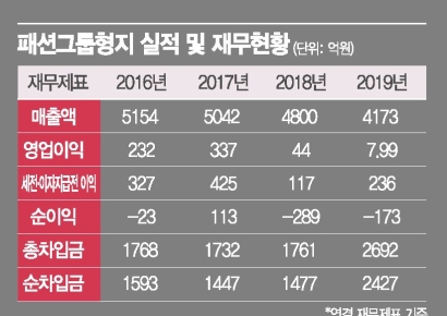 형지, 골프웨어만 선방…재무상황 '빨간불'
