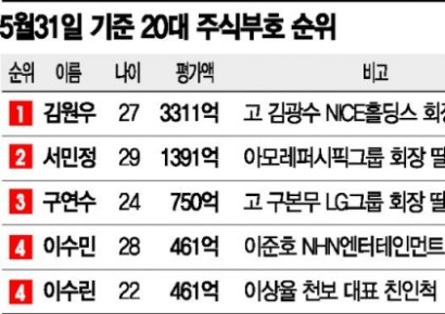 20대에 3000억원…대 이은 슈퍼리치