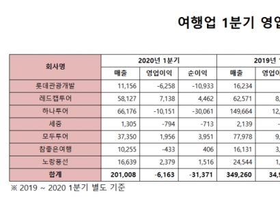 상장 여행사 1분기 매출 반토막…본격적인 구조조정 
