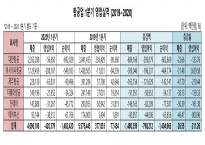 항공업 1분기 실적 부진… 대한항공·진에어는 직원 ‘감축’