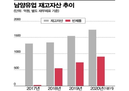 남양유업, 개학연기에 학교납품 줄어 실적↓·재고 ↑