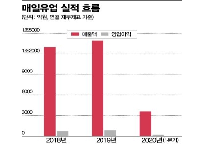 코로나19 덮친 유업…매일유업, 다양한 제품 앞세워 위기 극복