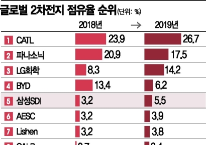 삼성SDI, 2차전지 2차 부흥기 기로
