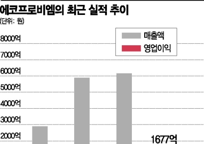 에코프로비엠, 2차전지 소재 '초격차'