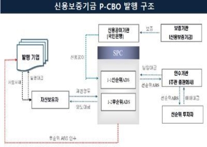 성우하이텍·메리츠캐피탈 등 15개사, 신보 지원으로 1500억 조달