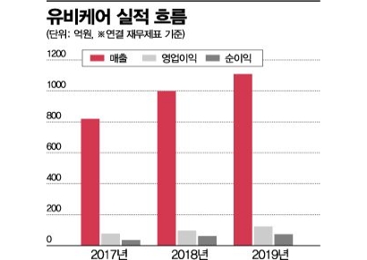 코로나19 대유행에 주목받는 유비케어, 비대면 진료 許할까 