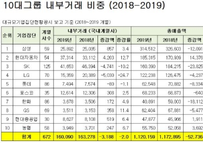 10대그룹, 국내 계열사간 내부거래 의존도 늘었다 