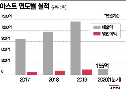 잘 날던 '아스트'…코로나19에 성장 '주춤'