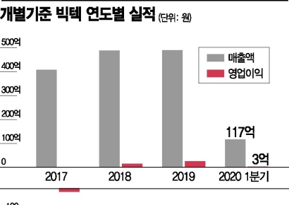방산테마주 '빅텍', 알고 보니 내실 있는 '성장'