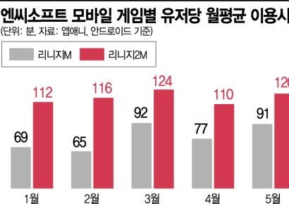 '리니지M 형제' 쌍끌이 힘…매출 2.7조 노리는 엔씨소프트