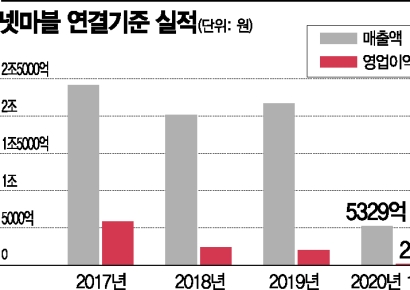 '게임 전성시대' 웃지 못했지만…똑똑한 투자로 체력 탄탄