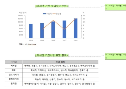 아세안 가전시장, 청정·고효율·소형으로 공략하라