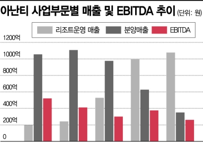 이익 감소하는 '아난티' 회원권 판매 성공할까