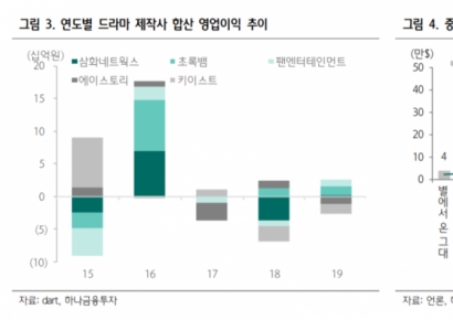 [특징주]초록뱀, 한한령 완화땐 드라마 제작산업 시총 2조 증가…BTS 드라마 제작 기대  