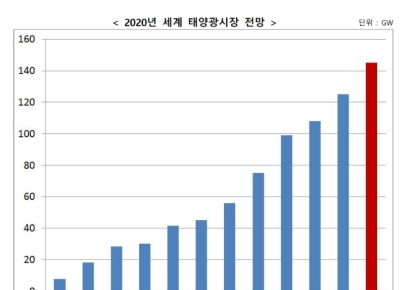 [CB 발행 그후]②에스에너지, 그린뉴딜 덕에 '휴~'