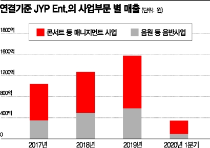 JYP엔터, 콘서트는 못하지만…신인 ·한한령 해제가 '위안'