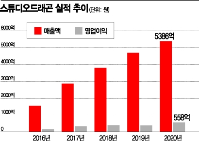 한드 맛집 '스튜디오드래곤', 한한령 전화위복