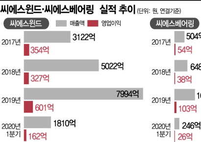 씨에스윈드·베어링, 바람타고 훌쩍 커진 매출 