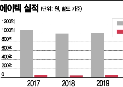 에이텍, 실적은 꾸준하지만…성장동력이 없네
