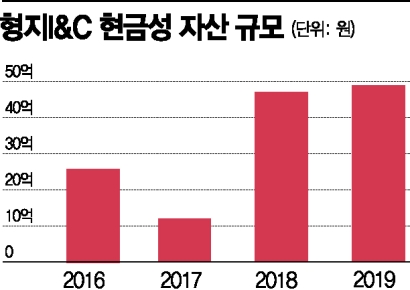 형지엘리트·형지I&C, ‘무상교복 정책’ 타고 주목받았지만… 그룹 위기에 휘청