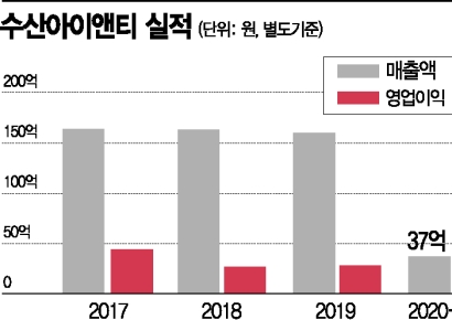 수산아이앤티, 단말접속관리 독점 지위로 실적 안정
