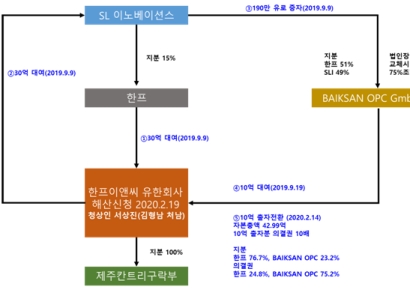 한프 신임 경영진, 경영 정상화 위한 소송전 불가피