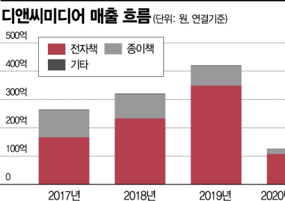 디앤씨미디어, 웹툰 플랫폼 타고 해외로…"IP 확장은 기회요소"
