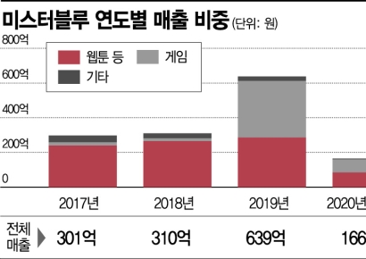 미스터블루, 모바일게임 접수한 무협만화 고수