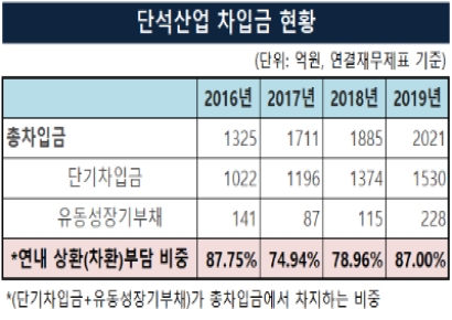 [자금조달]단석산업, '초단기 사모채' 발행 잦아진 이유는