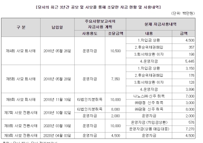 [자금조달]쌍방울, 내의 부진에 마스크 신사업...대규모 증자