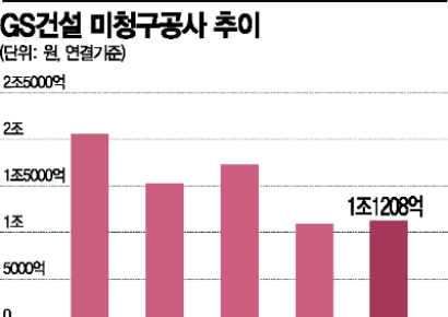 [8.4대책 기업해부]①GS건설, 분양사업 호조에 '8.4대책' 단비