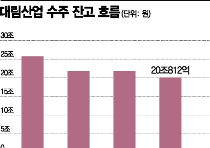 [8·4 대책 기업해부]②대림산업, 조용히 웃을 수 있는 이유?