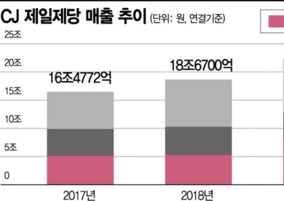 CJ제일제당, 코로나19에 실적 '방긋'…"투자 성과 얻으며 재무도 안정화"