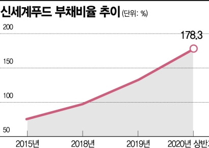 신세계푸드, 코로나19로 상반기 '우울'…재무부담 ↑
